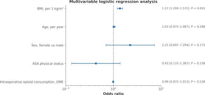 figure-results-1 Multivariable logistic regression analysis chart with odds ratios, BMI, age, sex, ASA status, opioid use.