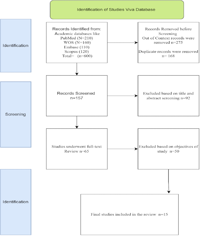 Study identification process flowchart; screening and review stages, data inclusions and exclusions.