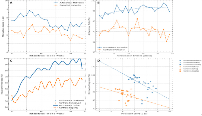 Rehabilitation timeline graphs: motivation, adherence, and recovery rates analyzed over 25 weeks.