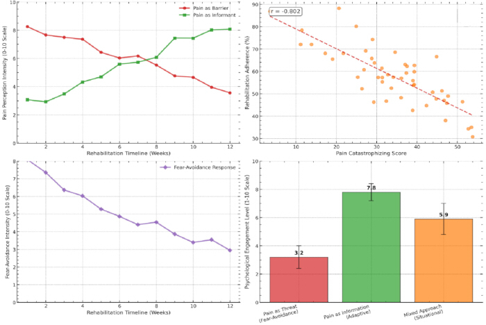 Pain perception analysis; graphs show rehabilitation, fear-avoidance response, psychological engagement.