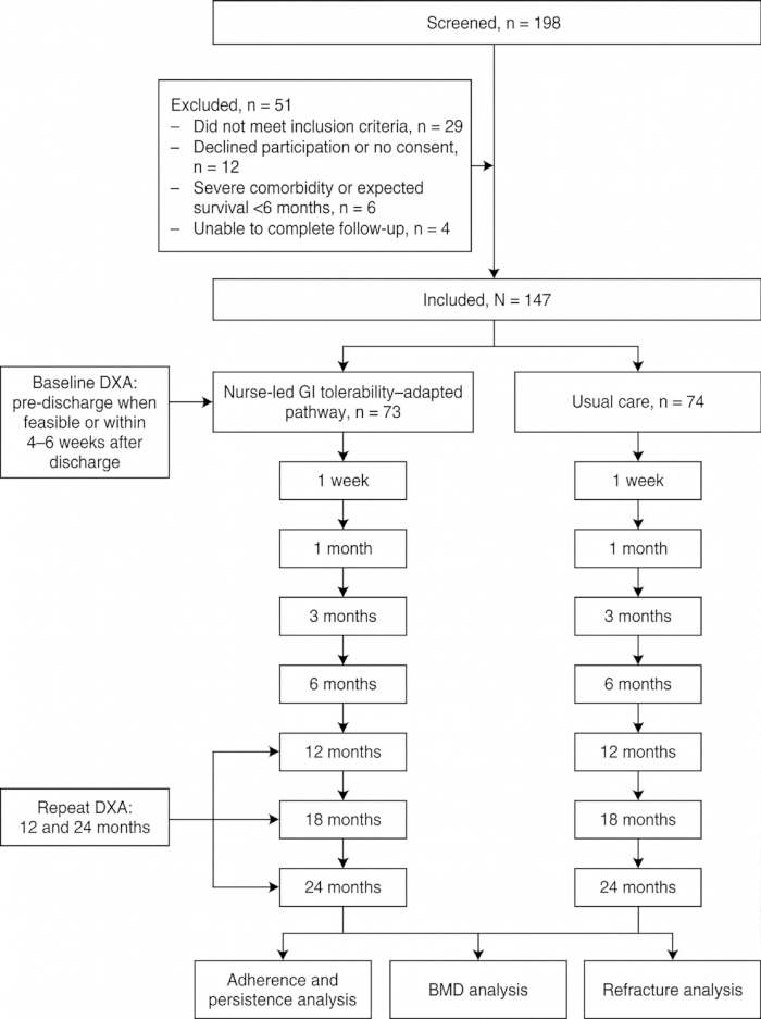 Flowchart of participant selection and DXA study with BMD analysis, adherence assessment, refracture.