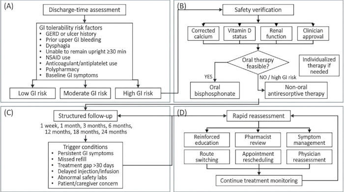 Discharge assessment process diagram; safety and follow-up for GI risk; structured medical flow.