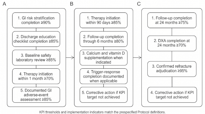 Flowchart of KPI thresholds in therapy: risk stratification, education, supplements, follow-ups.
