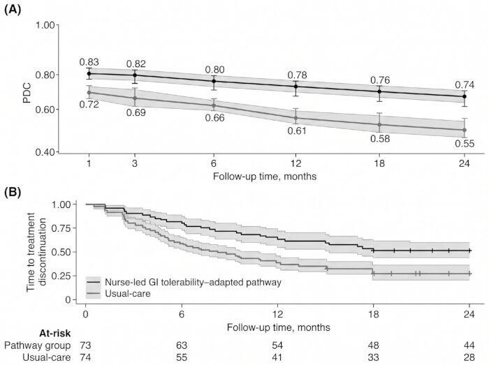 PDC and treatment discontinuation over time graphs; nurse-led pathway vs usual care analysis.