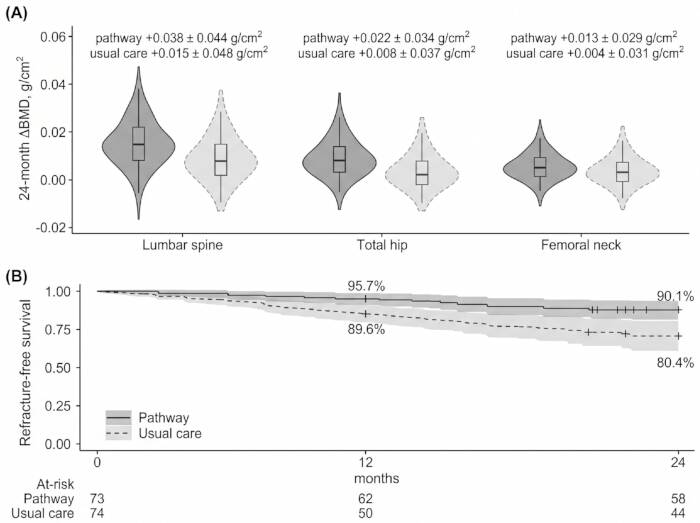 Violin plot and survival curve comparing BMD changes and refracture rates in treatment pathways.