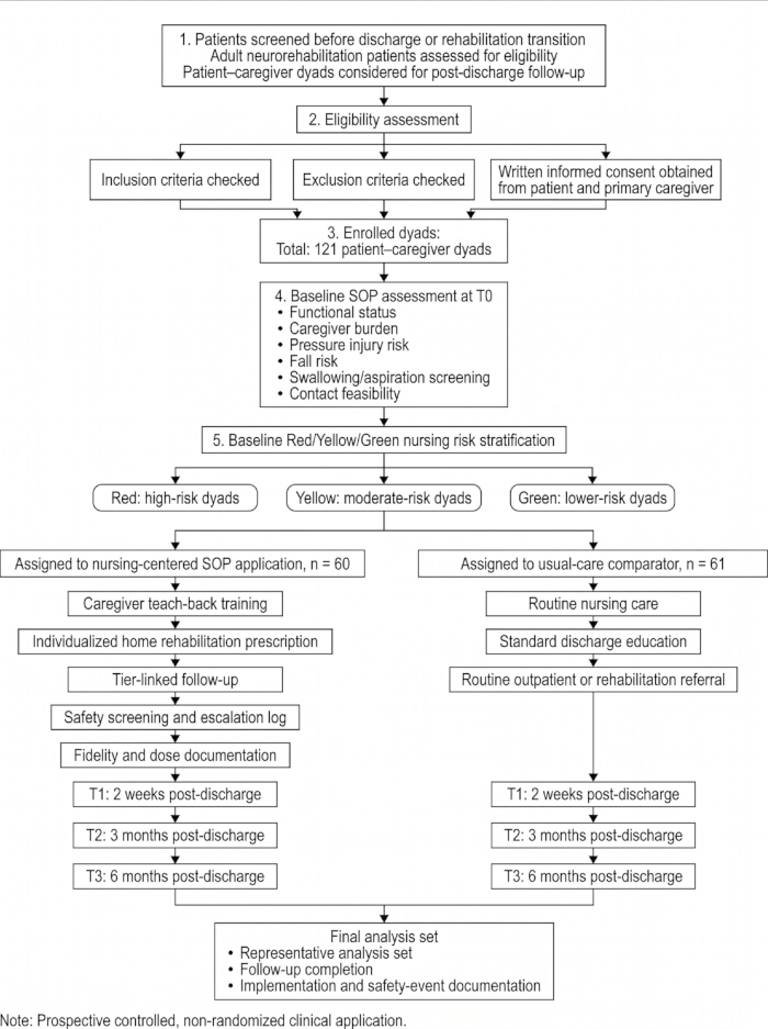Flowchart of neurorehabilitation patient-caregiver dyad assessment, eligibility, and risk stratification.
