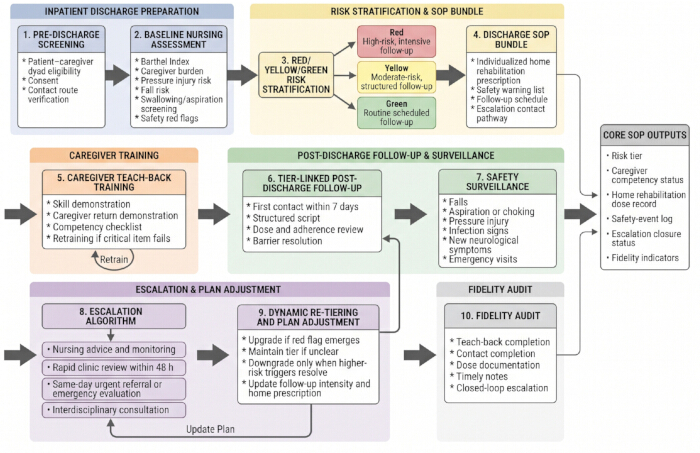 Hospital discharge process diagram; includes risk assessment, training, follow-up, and safety protocols.