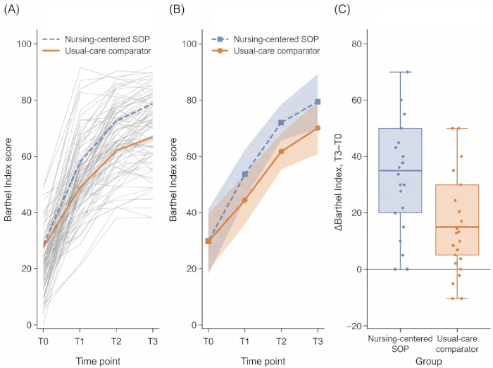 Barthel Index score trends; line charts and box plot compare nursing-centered SOP vs. usual care.