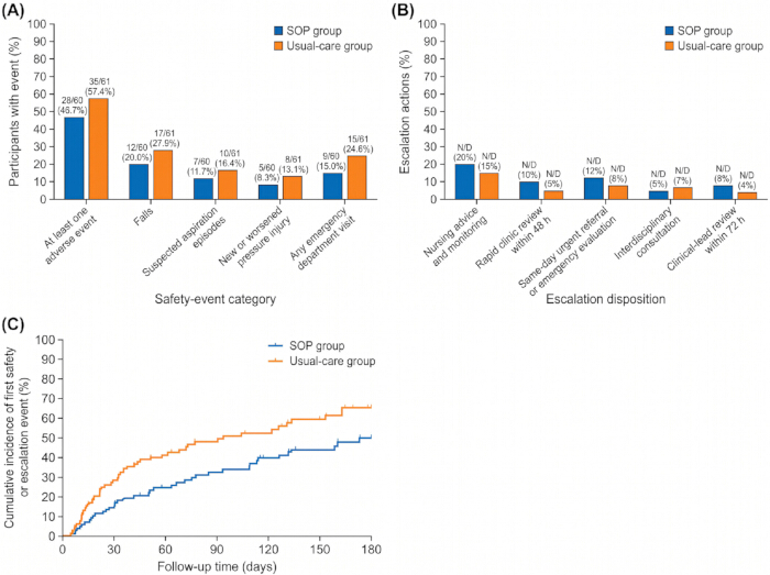 Safety event analysis chart; shows comparative data of SOP vs. usual care groups in healthcare study.