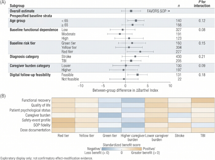 Subgroup analysis chart, Barthel Index difference, and benefit score heatmap; quality of life study.