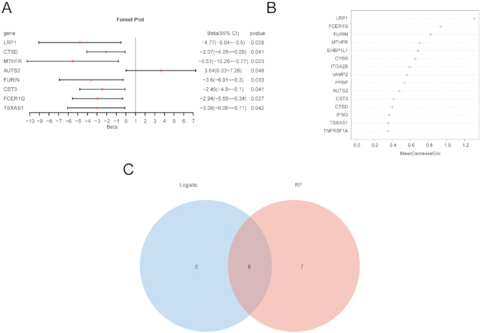 Forest plot and statistical chart, gene significance analysis; Venn diagram, logistic vs RF.