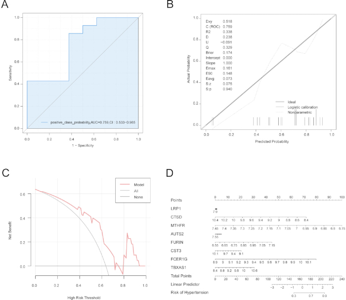 ROC curve, calibration plot, decision curve, and nomogram for predictive model analysis diagrams.