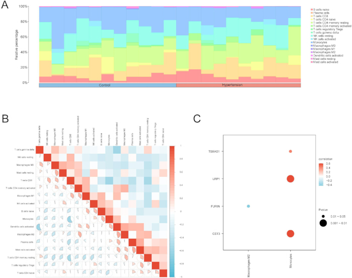Microbiome diversity analysis; bar graph and heat map display cell type variation; correlation plot.
