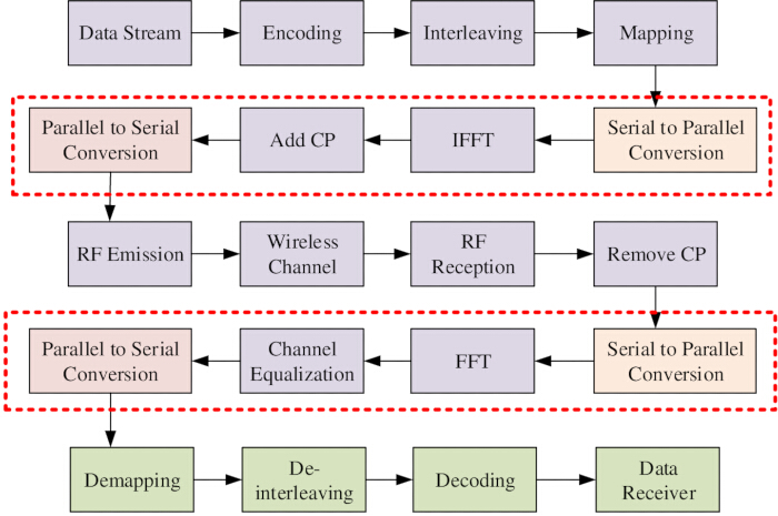 Wireless communication flowchart, including encoding, IFFT, RF channel, FFT, decoding process.