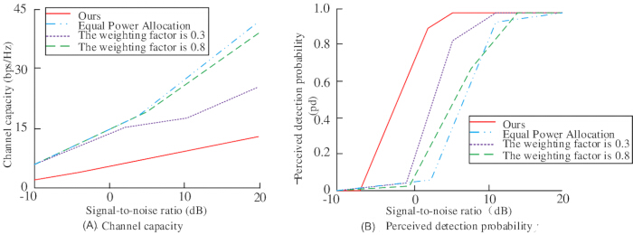 Channel capacity and detection probability vs. signal-to-noise ratio, line graph analysis.