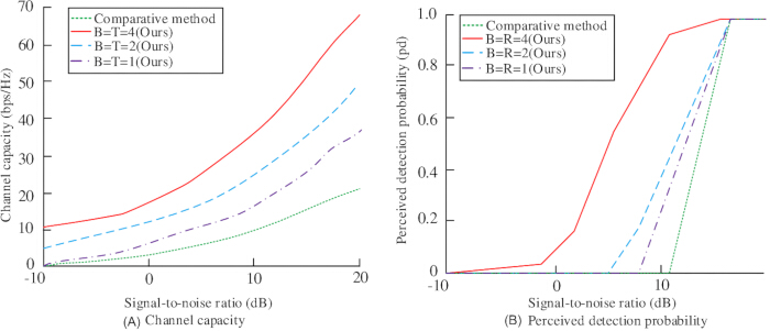 Channel capacity and detection probability graphs vs. signal-to-noise ratio in comparative analysis.