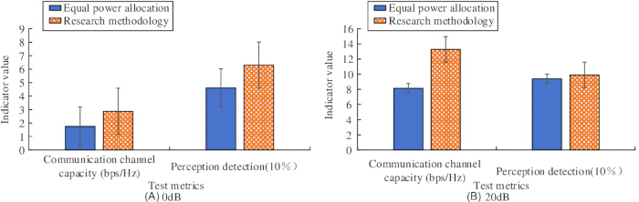 Bar graph comparing equal power allocation vs. research methodology; metrics at 0dB and 20dB.
