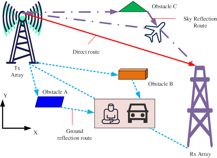 Wireless signal paths, diagram, showing direct, ground, and sky reflection to obstacles and Rx array.