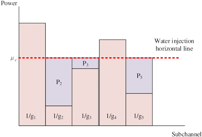 Water injection subchannel process; bar chart with power levels, μc line, 1/gi ratios; analysis.