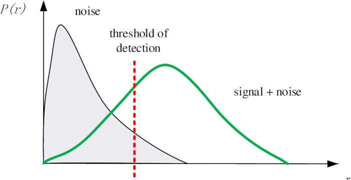 Signal detection theory graph, showing noise vs. signal+noise, with detection threshold marked.