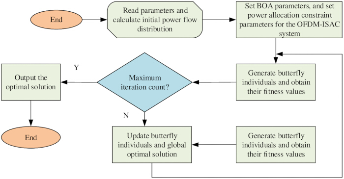 Butterfly optimization algorithm flowchart for OFDM-ISAC system power allocation process.
