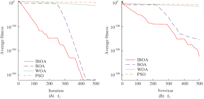 Optimization algorithms comparison chart; fitness vs. iteration for IBOA, BOA, WOA, PSO.