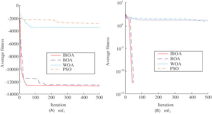 Optimization algorithms comparison; average fitness vs. iteration; IBOA, BOA, WOA, PSO; graph.