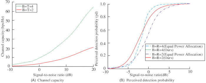 Channel capacity and detection probability graphs; signal-to-noise ratio analysis; communication study.