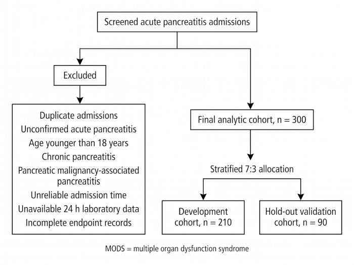 Flowchart of acute pancreatitis admissions screening, exclusion criteria, and cohort stratification.