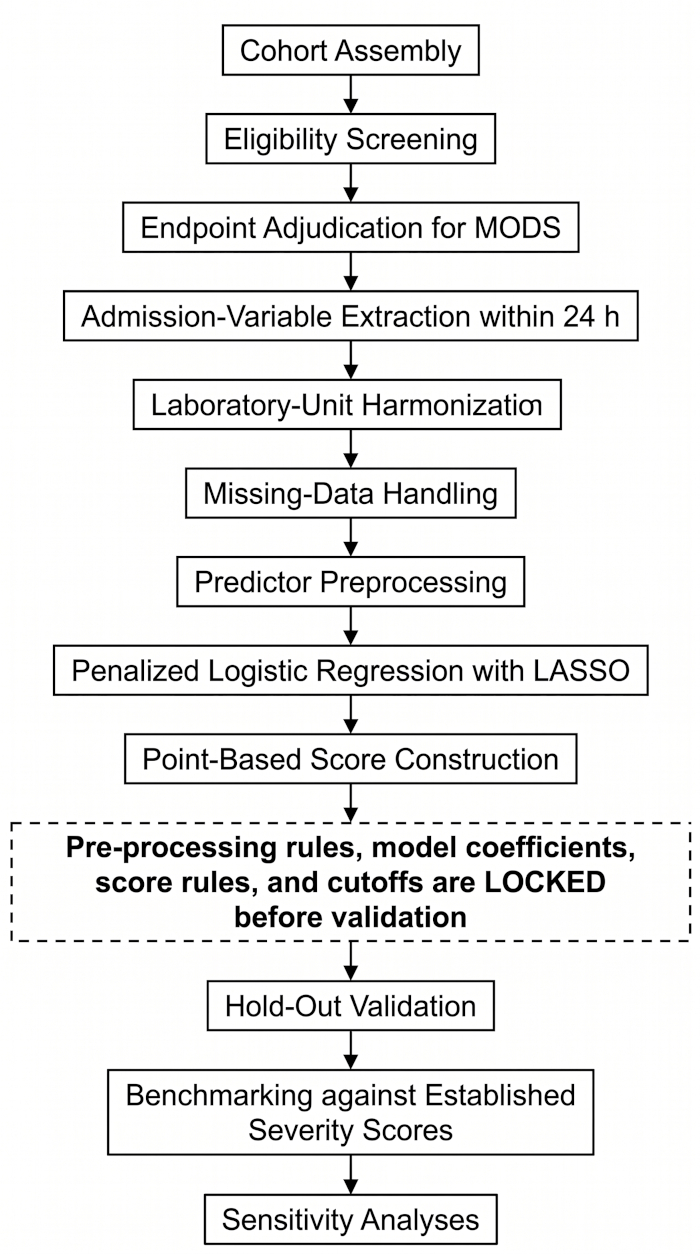 Flowchart of predictive modeling process: cohort assembly to sensitivity analyses with LASSO method.