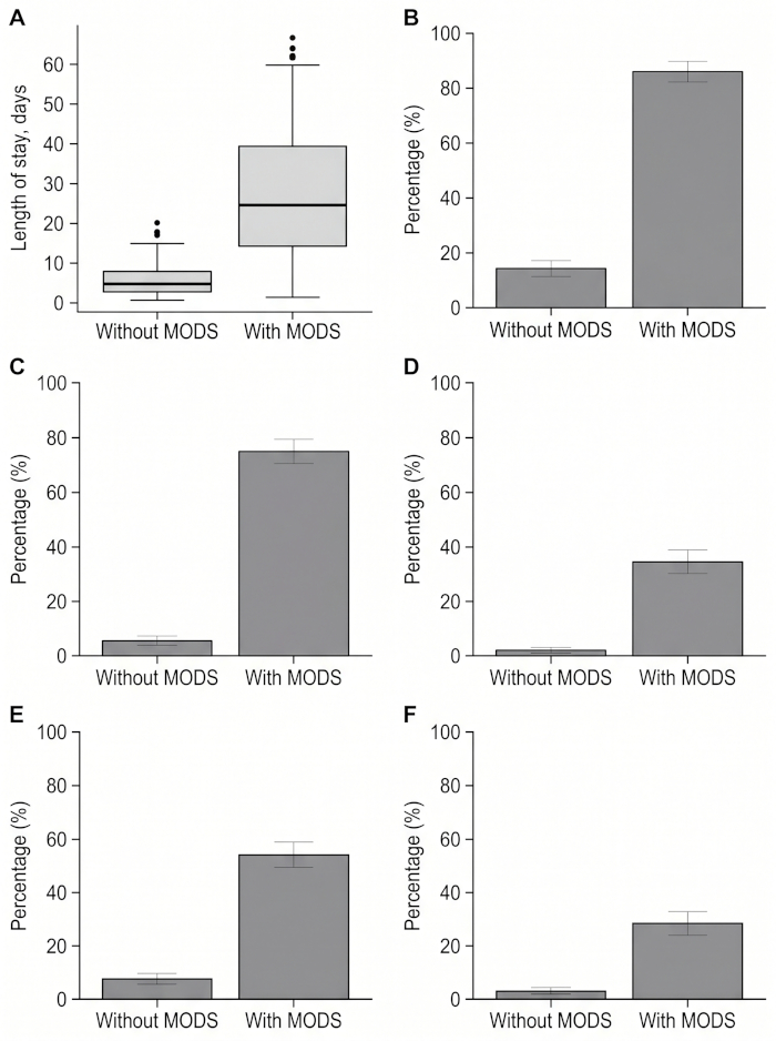 Boxplots and bar graphs comparing length of stay and percentages with/without MODS.