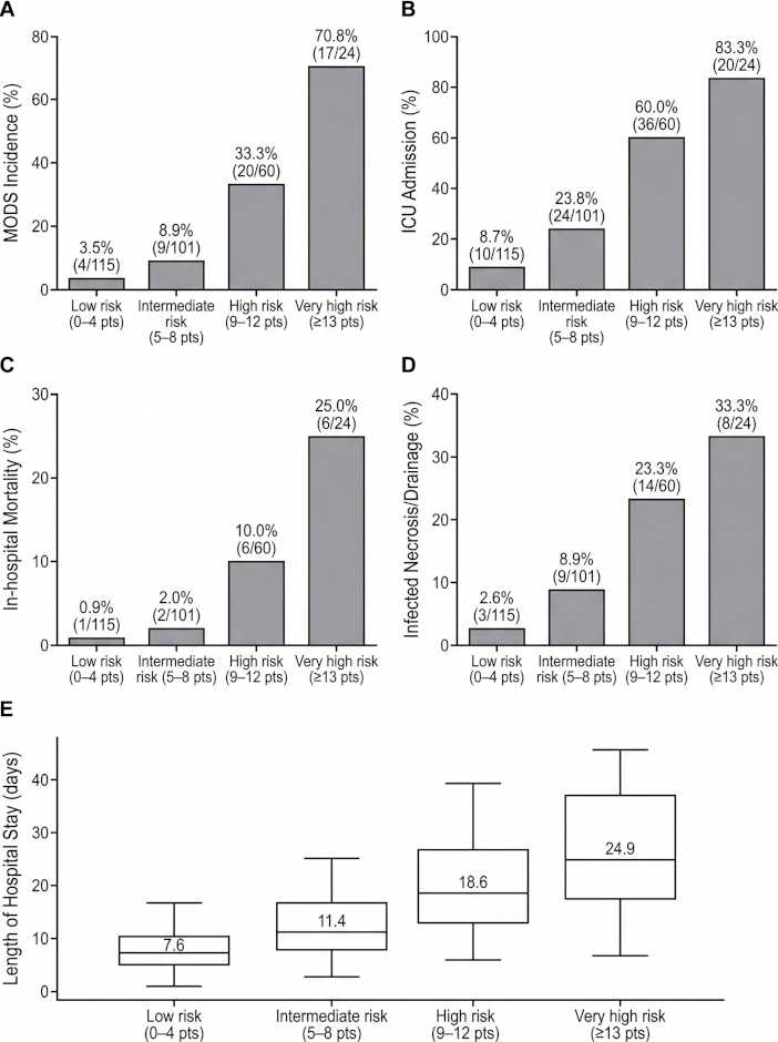 MODS, ICU, mortality, necrosis risk bar graphs and hospital stay boxplot; severity point analysis.