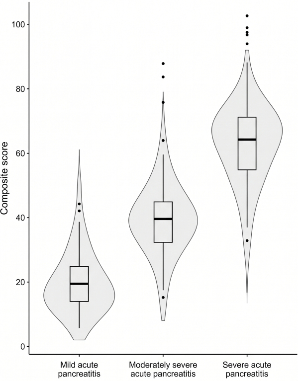 Violin plot analyzing composite scores for acute pancreatitis severity: mild, moderate, severe.