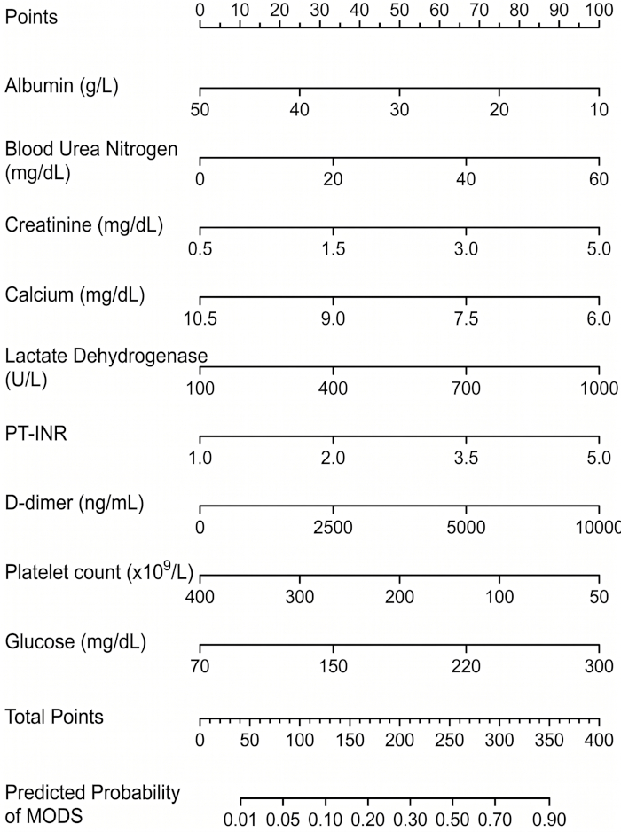 Laboratory results chart; albumin, calcium, glucose levels predicting MODS probability.