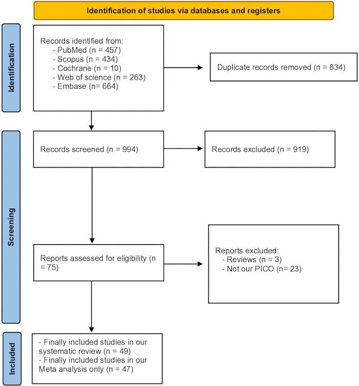 figure-results-1 Systematic review process flowchart; databases, screening, inclusion; research study selection.
