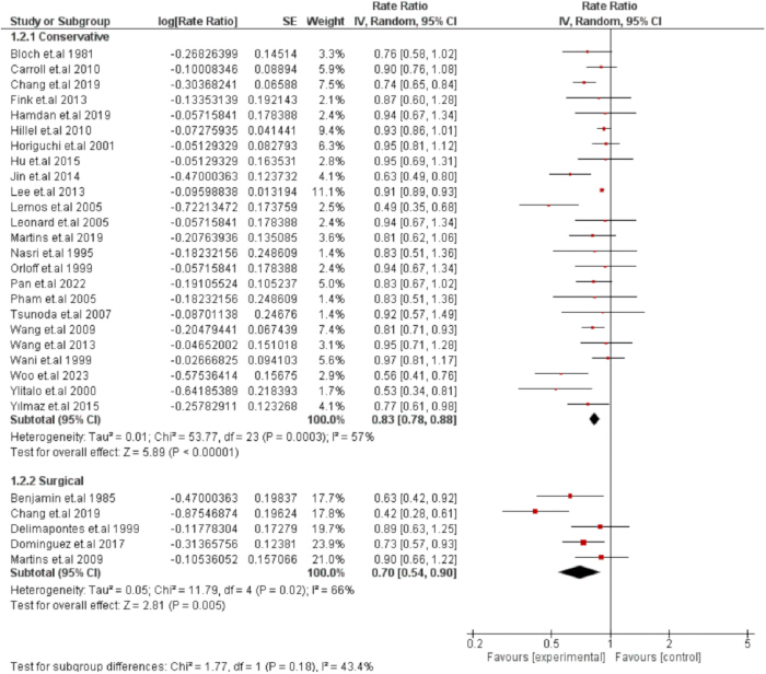 figure-results-2 Meta-analysis forest plot; rate ratio CI for conservative vs surgical treatments; statistical summary.