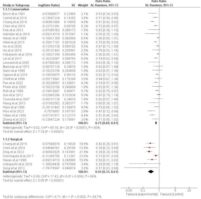figure-results-3 Forest plot showing meta-analysis of rate ratios with confidence intervals for treatment efficacy.