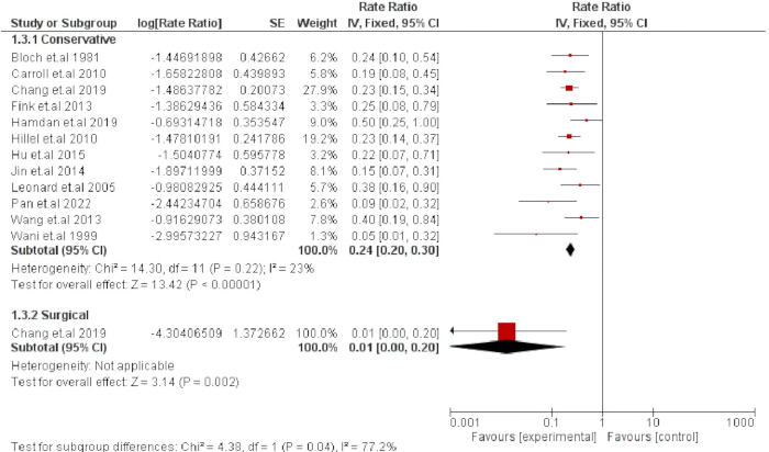 figure-results-4 Meta-analysis forest plot, rate ratios, subgroup comparison, conservative vs surgical treatments.