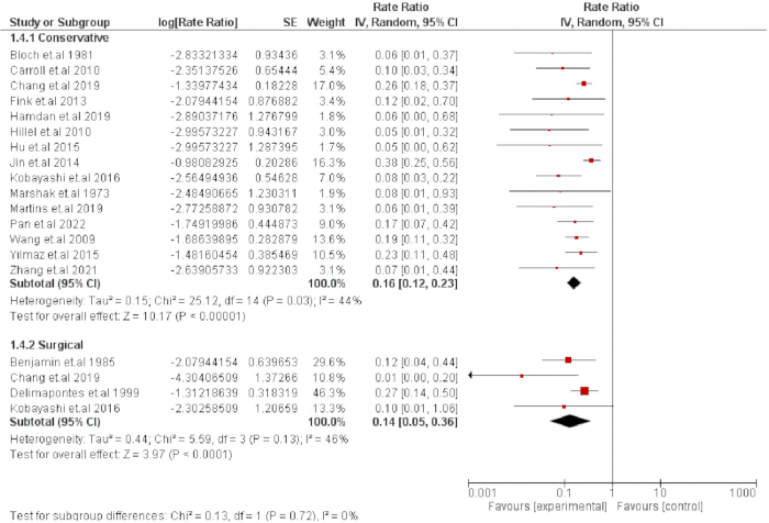 figure-results-5 Meta-analysis forest plot showing rate ratios in conservative vs. surgical methods, includes CI.