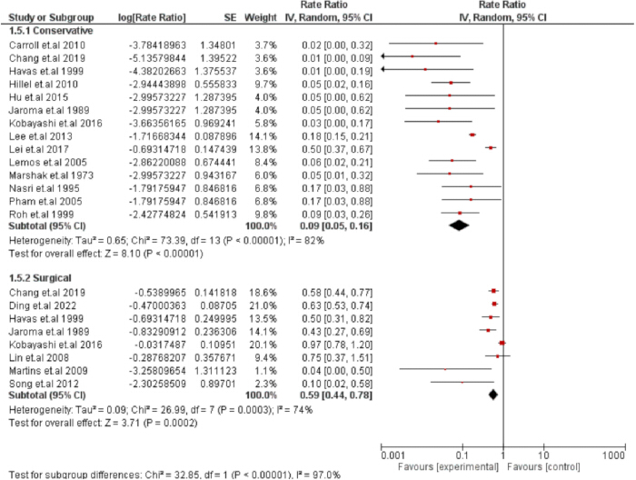 figure-results-6 Forest plot comparing conservative vs surgical subgroup outcomes; statistical analysis diagram.