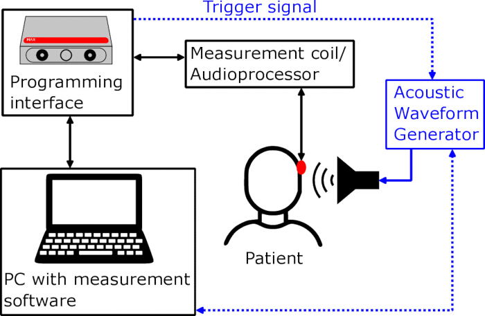 Audioprocessor setup diagram for patient testing using acoustic waveform generator, PC analysis.