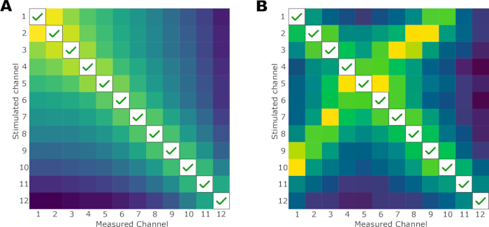 Channel matrix diagram, showing stimulated vs. measured channels. Data analysis with checks.