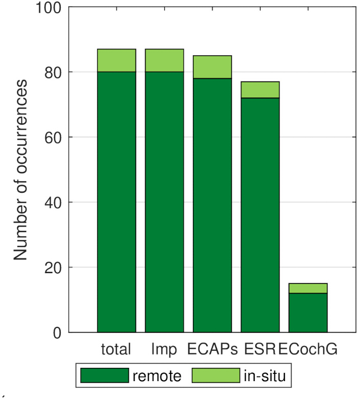 Bar chart showing occurrences of remote and in-situ data analysis in auditory experiments.