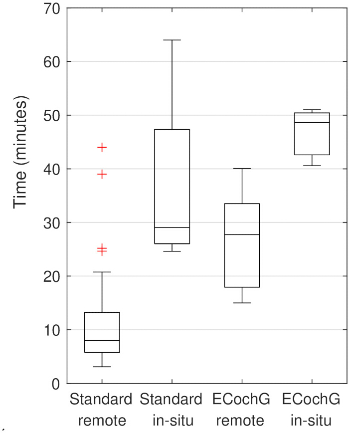 Box plot chart comparing time in minutes across four conditions: Standard remote, Standard in-situ, ECochG remote, ECochG in-situ for experimental data analysis.