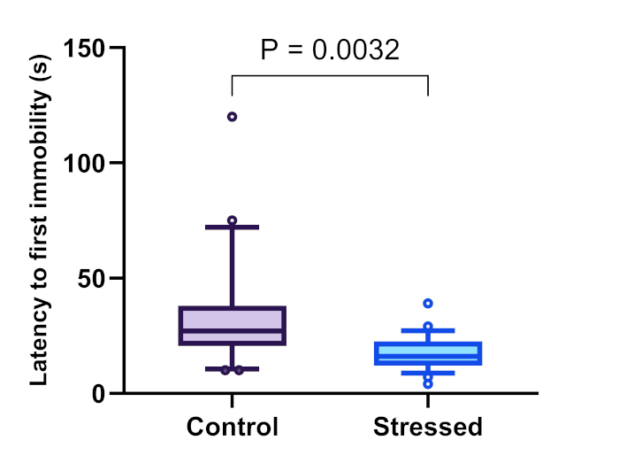 Latency comparison box plot for immobility in control vs. stressed; P=0.0032, behavioral study.