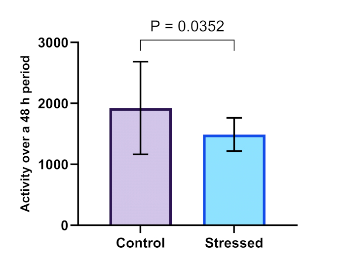 Bar graph comparing activity levels, control vs. stressed, P=0.0352, significance analysis.
