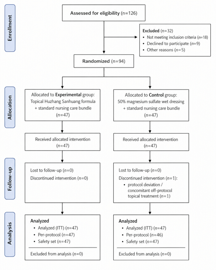 figure-results-1 Randomized clinical trial flowchart; experimental vs. control allocation with analysis results.