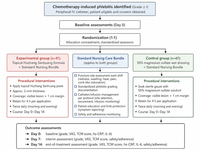 figure-results-2 Chemotherapy-induced phlebitis treatment trial flowchart; nursing care and topical interventions.