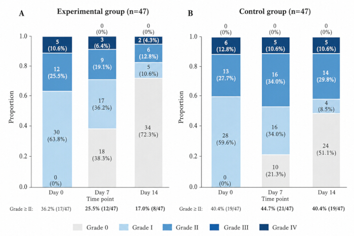 figure-results-3 Experimental vs. control group results; bar chart; grades 0-IV; time points day 0, 7, 14; proportions.