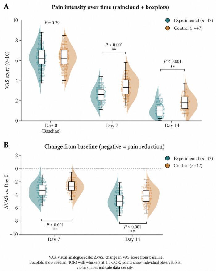 figure-results-4 Pain intensity over time, raincloud and boxplots, VAS score analysis, experimental vs control.
